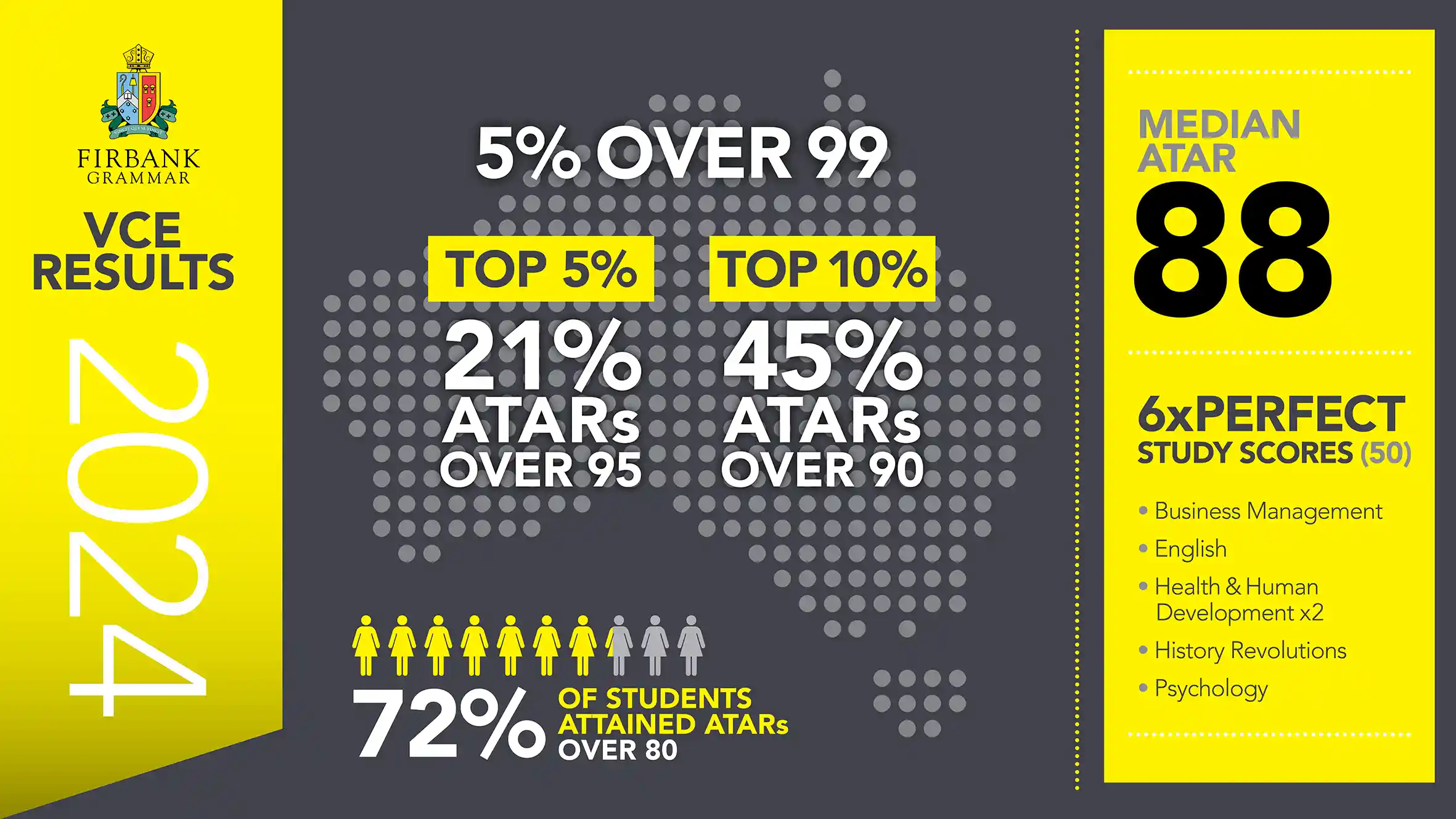 Firbank Grammar 2024 VCE results infographic showing ATAR statistics and highlights.